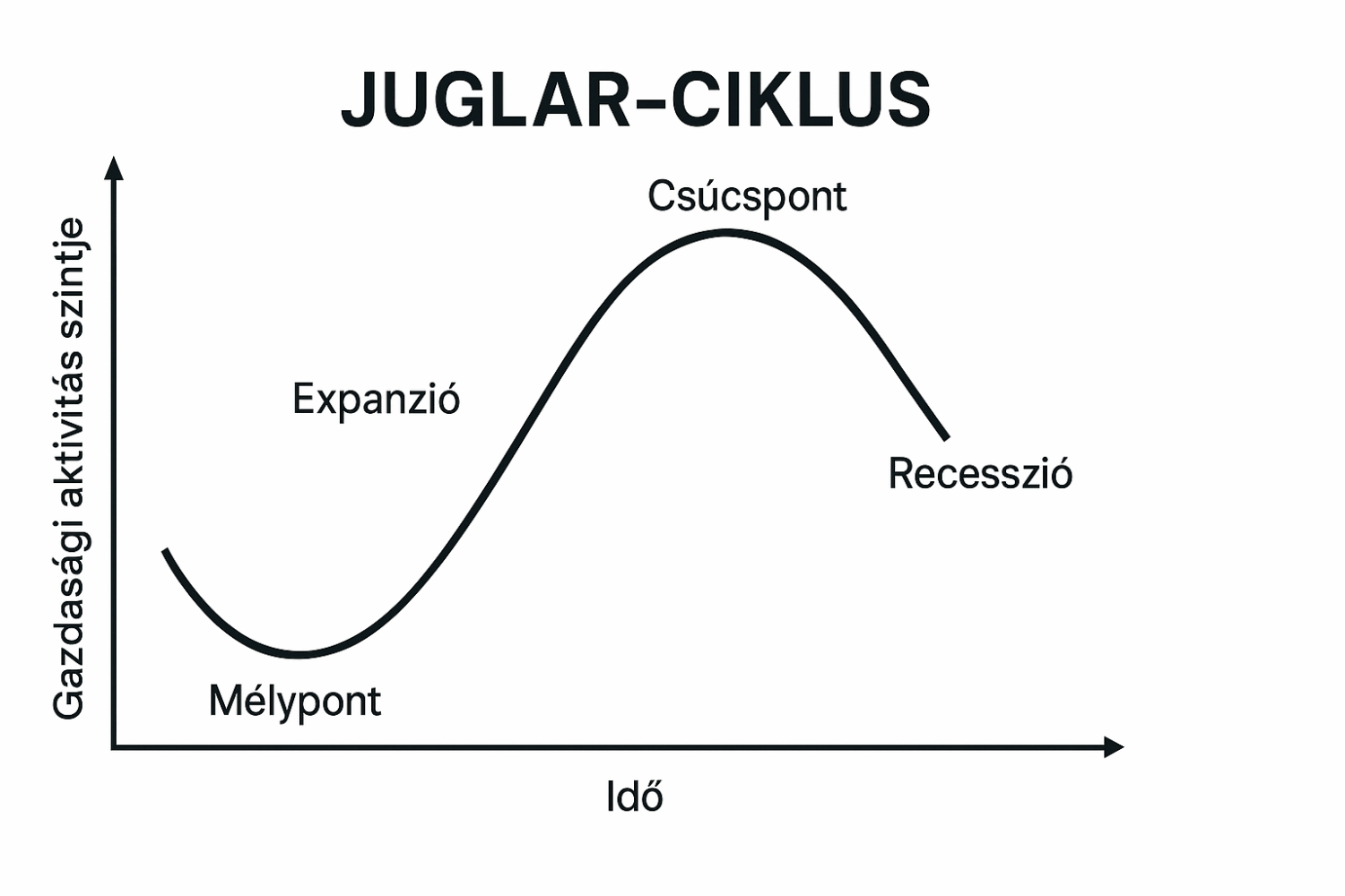 Itt tartunk ma a mesterséges intelligenciában a Juglar-ciklus elmélete szerint