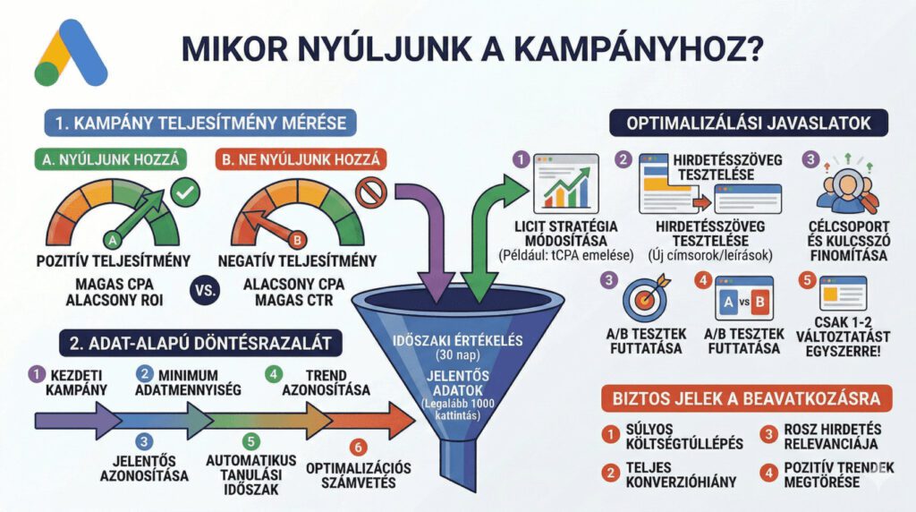 Mikor nyúljunk a Google Ads kampányokhoz?